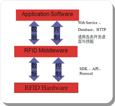UHF RFIDϵͳм